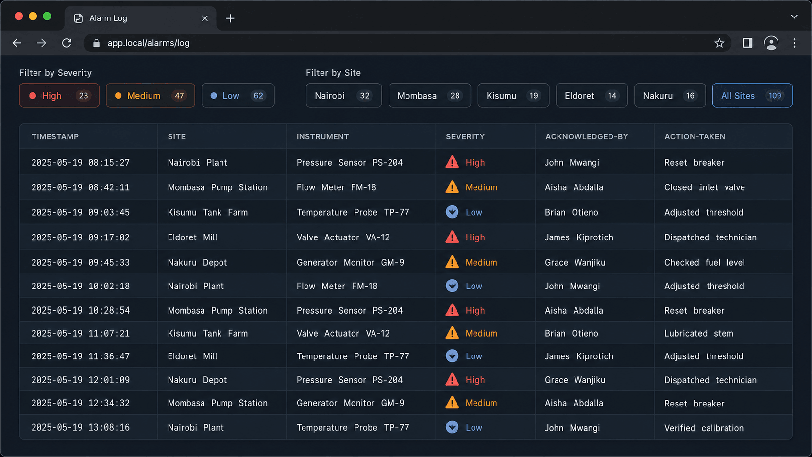 Tabular alarm log with timestamps, sites, severity, acknowledgement state