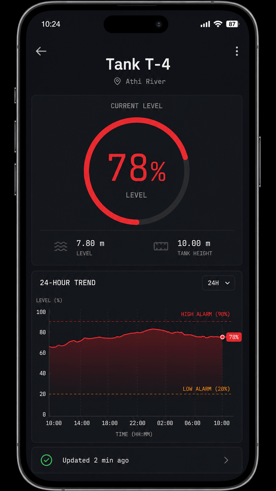 Phone dashboard for one tank: level, 24h trend, alarm thresholds, last refresh